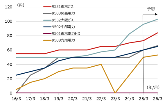 NEXT FUNDS 電力・ガス(TOPIX-17)上場投信の組入上位6銘柄の配当動向