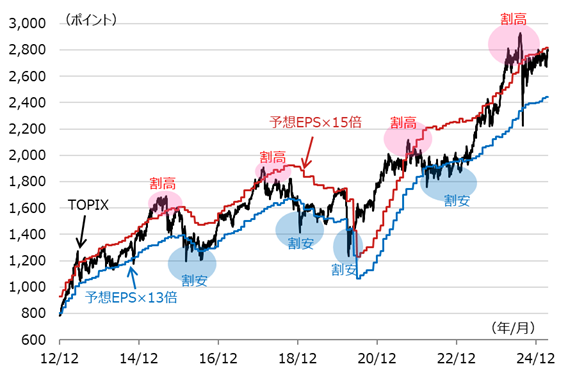 TOPIXと予想EPSに基づく妥当レンジの推移