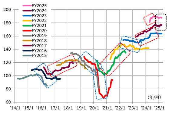 TOPIXの予想EPSの推移