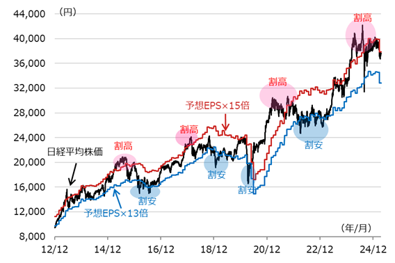 日経平均株価と予想EPSに基づく妥当レンジの推移