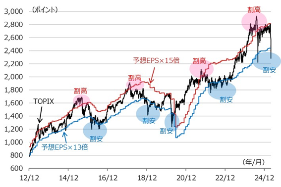 TOPIXと予想EPSに基づく妥当レンジの推移