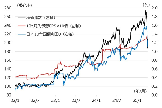 TOPIX-17銀行の株価指数と12ヵ月先予想EPS、日本10年国債利回りの推移