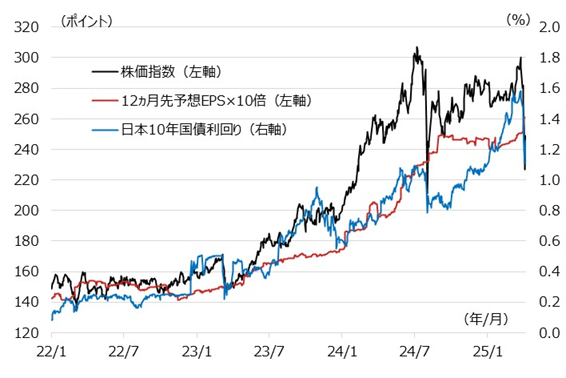 TOPIX-17金融(除く銀行)の株価指数と12ヵ月先予想EPS、日本10年国債利回りの推移