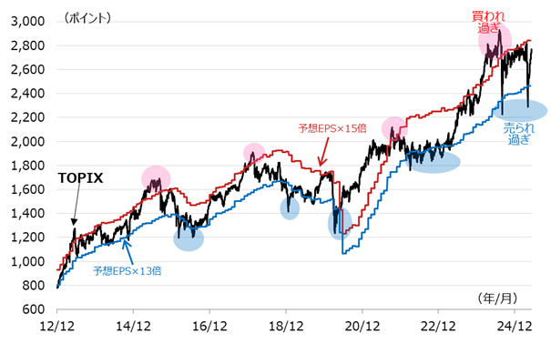 TOPIXと予想EPSに基づく妥当レンジの推移