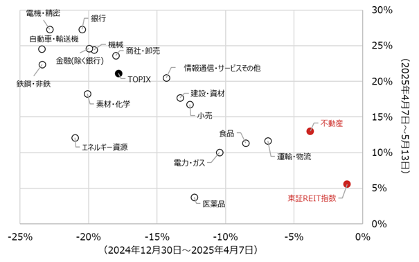 TOPIX-17業種、TOPIX、東証REITの騰落率