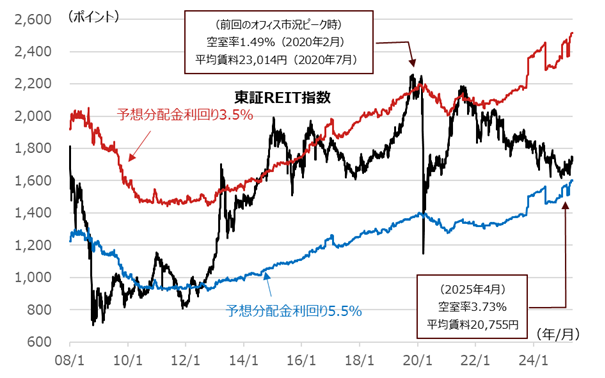 東証REIT指数と予想分配金利回りに基づく妥当レンジの推移