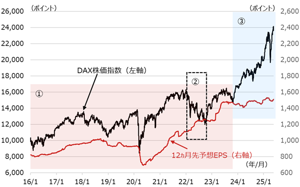 DAXの株価指数と12ヵ月先予想EPSの推移