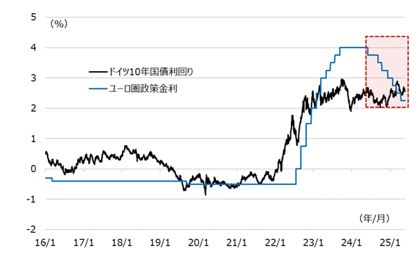 ドイツ10年国債利回りとユーロ圏政策金利の推移