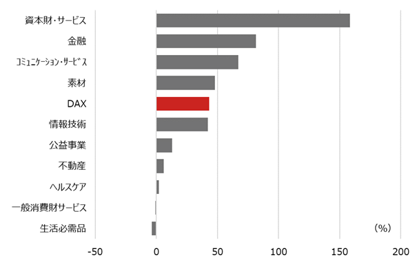 DAXの業種別パフォーマンス(トータルリターン)