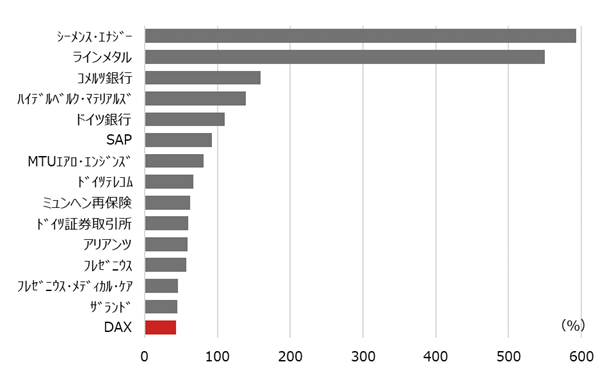 DAX構成銘柄のパフォーマンス上位(トータルリターン)
