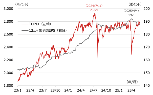 TOPIXと同12ヵ月先予想EPSの推移