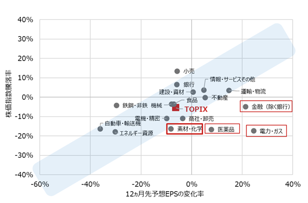 TOPIX-17セクターの12ヵ月先予想EPSの変化率と株価指数騰落率