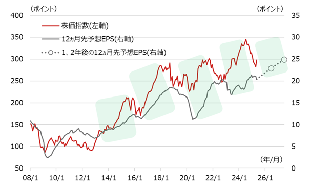 TOPIX-17素材・化学セクターの株価指数と12ヵ月先予想EPSの推移