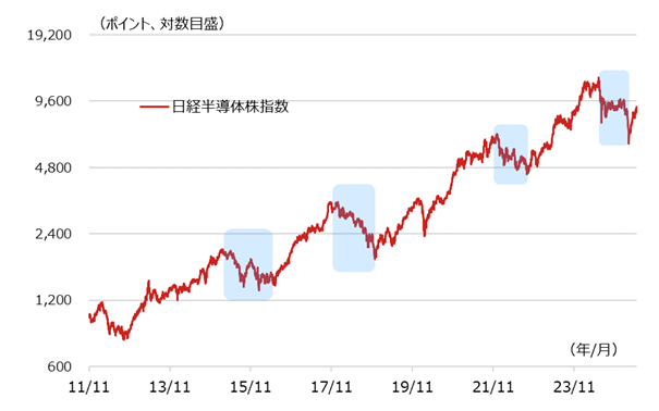 日経半導体株指数の推移