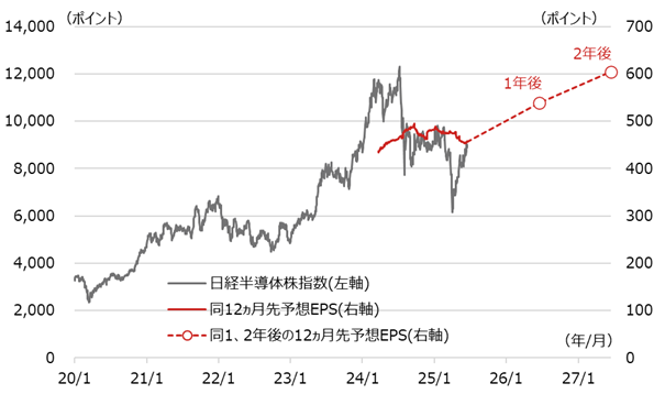 日経半導体株指数と同12ヵ月先予想EPSの推移