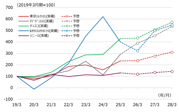 「NEXT FUNDS 日経半導体株指数連動型上場投信」の上位5銘柄のEPSの推移