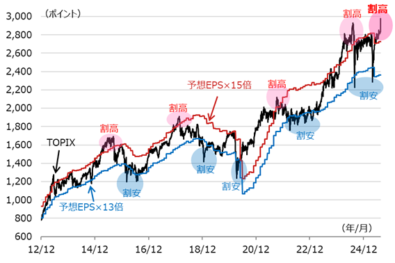 TOPIXと予想EPSに基づく妥当レンジの推移