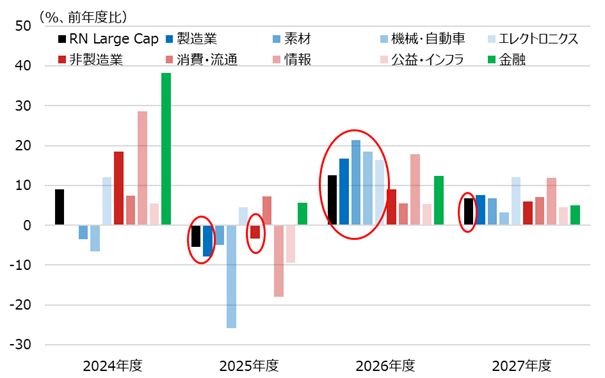 Russell/Nomura Large Cap インデックス・ベースの業績予想(経常利益)