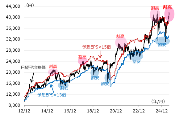日経平均株価と予想EPSに基づく妥当レンジの推移