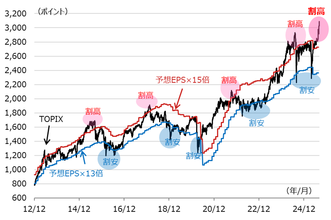 TOPIXと予想EPSに基づく妥当レンジの推移