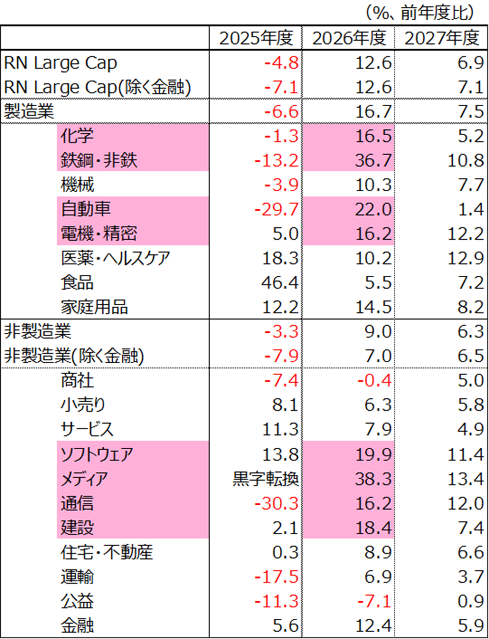 Russell/Nomura Large Capインデックス・ベースの業種別業績予想（経常利益）
