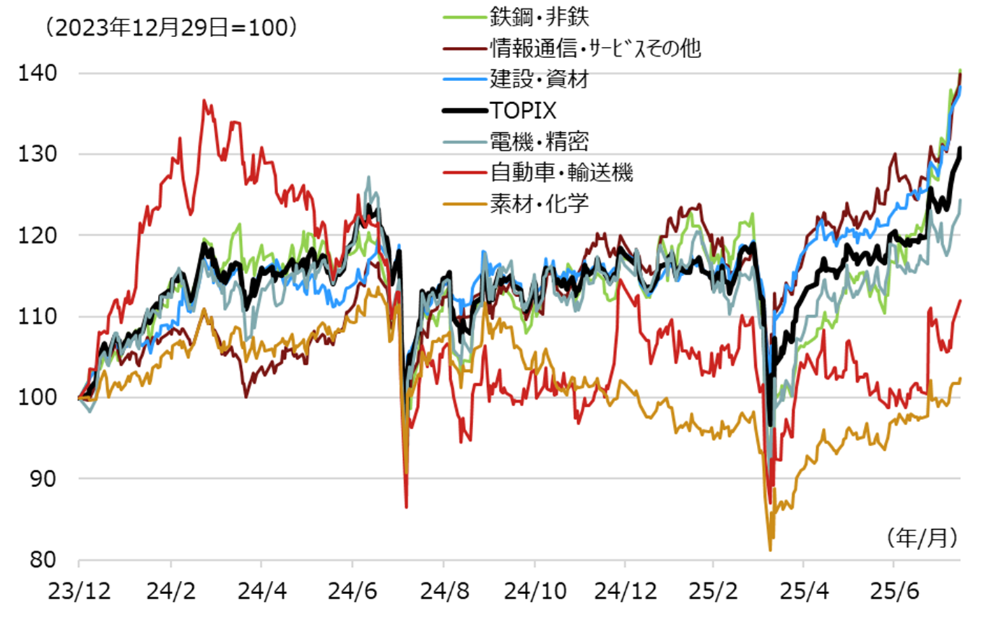 TOPIX-17業種の中で2026年度の予想利益成長が大きい業種の株価推移