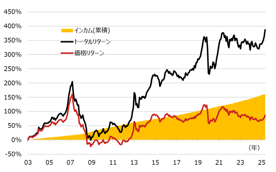Jリートのリターン分解の推移