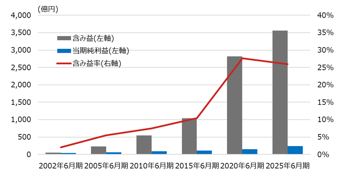 日本ビルファンド投資法人の含み益、当期純利益、含み益率の推移