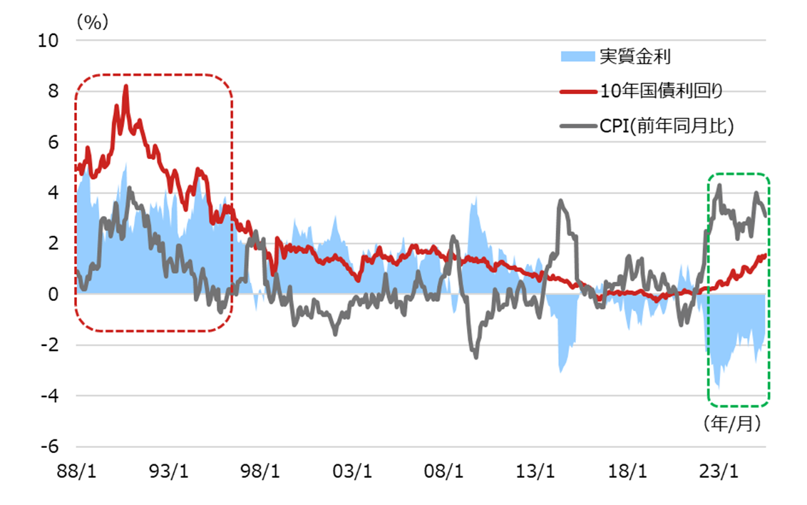 日本の10年国債利回りとCPIの推移