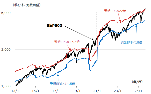 S&P500と同予想EPSに基づく妥当レンジの推移