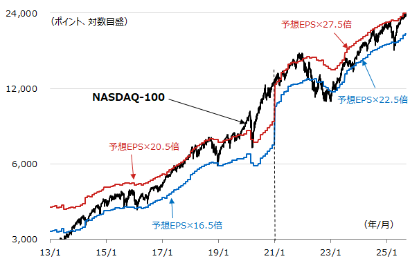NASDAQ-100と同EPSに基づく妥当レンジの推移