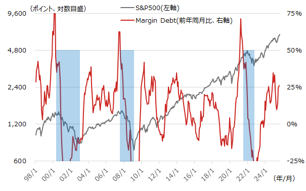 S&P500とFINRA Margin Debtの推移
