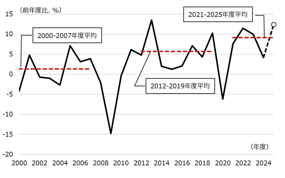 日銀短観・ソフトウェア投資額の推移(全規模合計・全産業ベース)