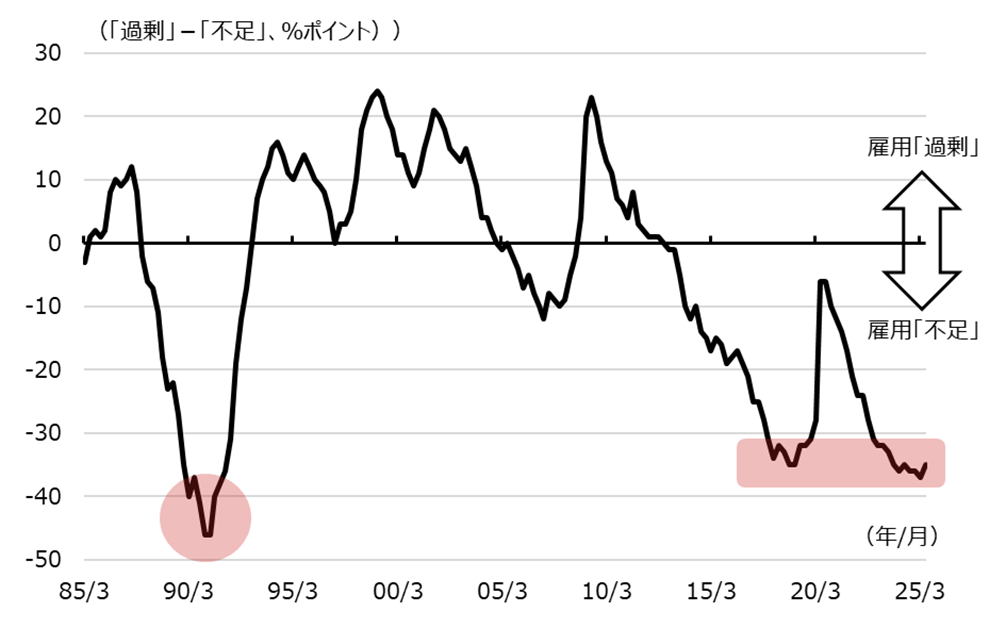 日銀短観・雇用人員判断DIの推移(全規模合計・全産業ベース)