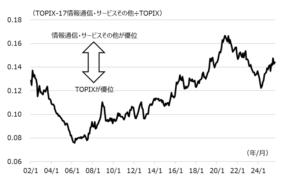 TOPIX-17情報通信・サービスその他の対TOPIX相対株価の推移