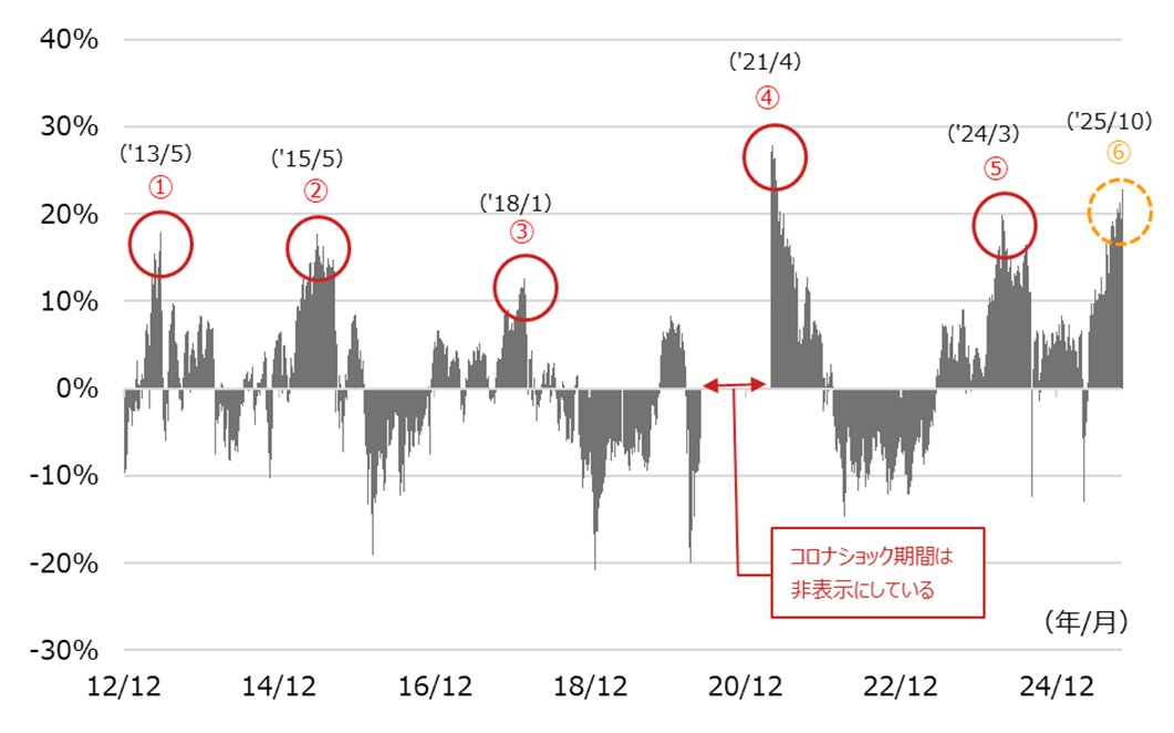 TOPIXの妥当水準からの乖離率の推移