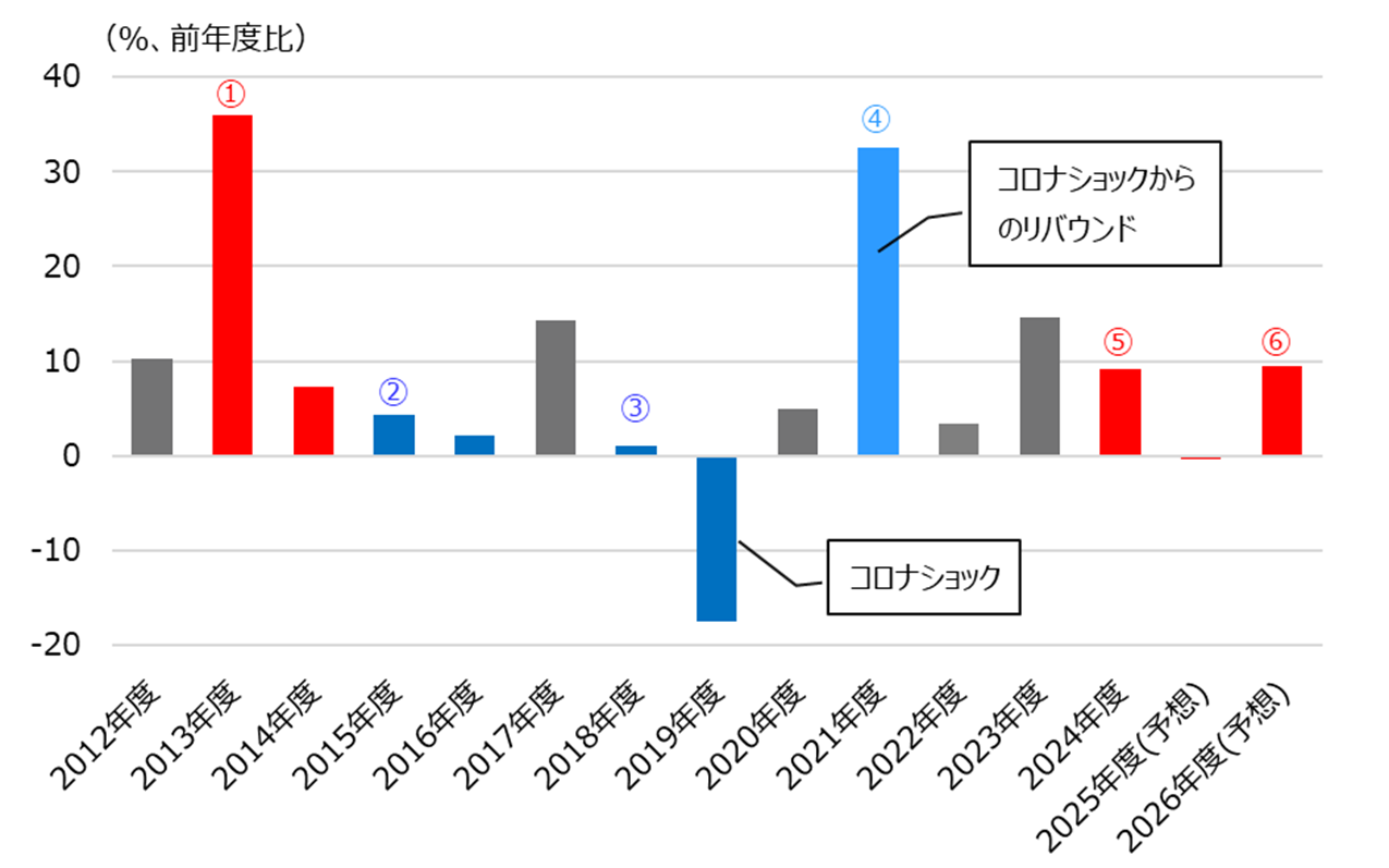 日本株式市場全体の経常利益・増減率の推移