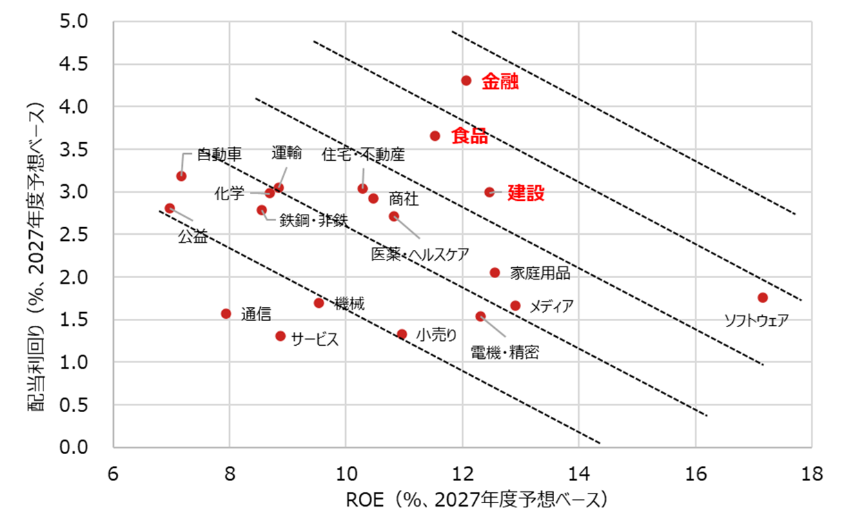 各業種のROE(株主資本利益率)と配当利回り