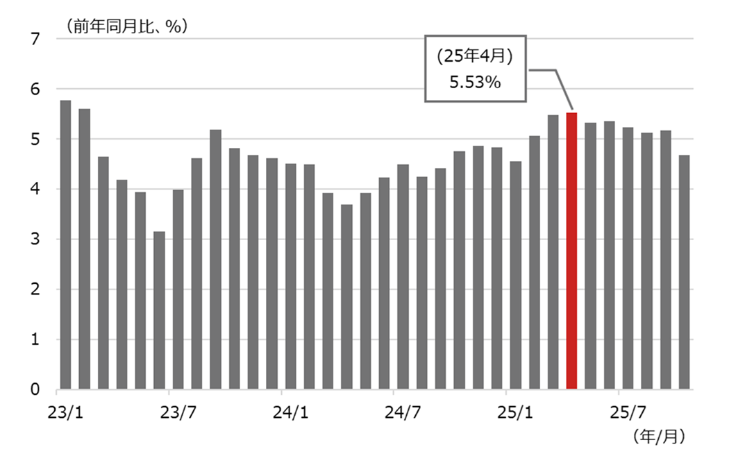 ブラジルCPI(消費者物価指数、IPCA)の推移