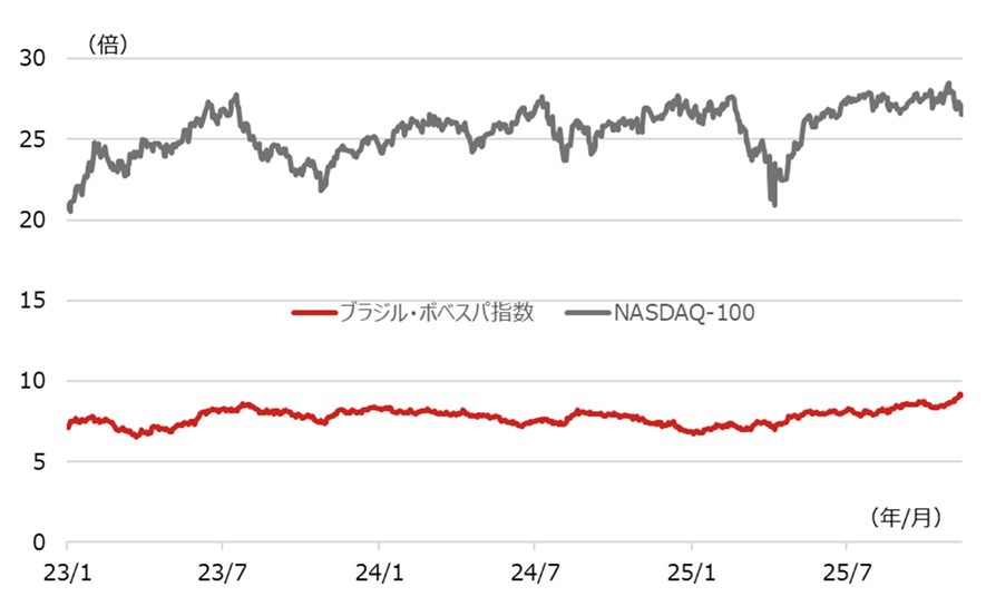 ブラジル・ボベスパ指数とNASDAQ-100指数のPERの推移
