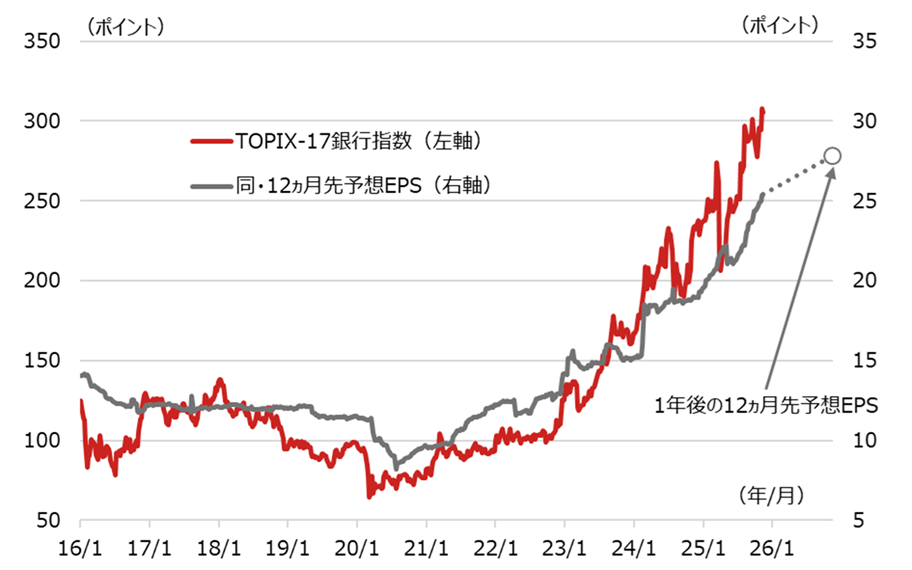 TOPIX-17銀行指数と同12ヵ月先予想EPSの推移