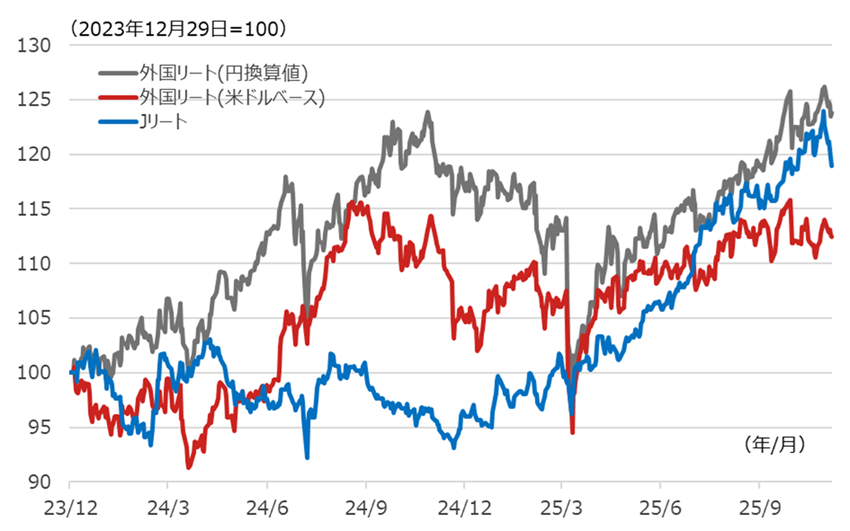 外国リートとJリートのパフォーマンス推移