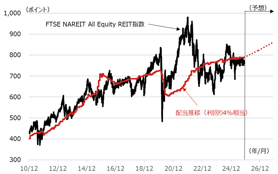 米国リート指数と同12ヵ月先予想配当（利回り4％相当）の推移