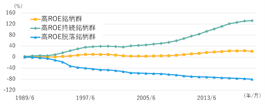 (試算)3つの銘柄群の累積パフォーマンス(TOPIX時価総額上位200銘柄との相対比較)