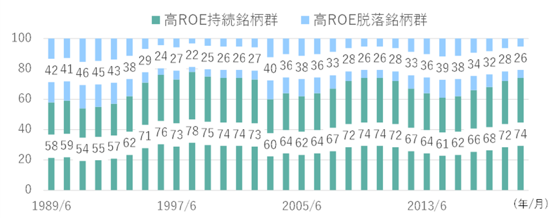 「高ROE持続銘柄群」と「高ROE脱落銘柄群」の銘柄数推移