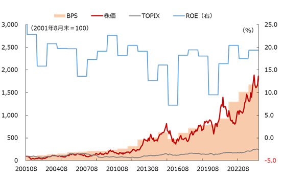 ファーストリテイリングの株価とBPS、ROEの推移（2001年8月末～2024年8月末）