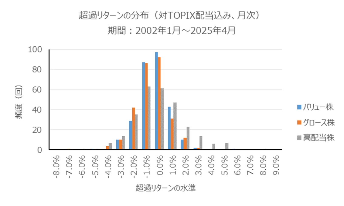 超過リターンの分布(対TOPX配当込み、月次)