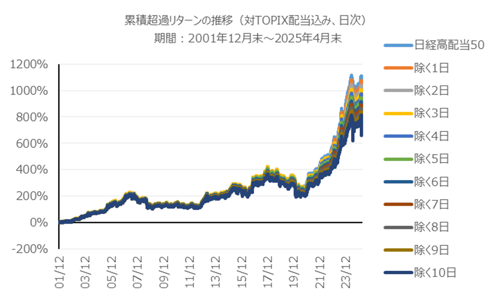 累積超過リターンの推移(対TOPIX配当込み、日時)