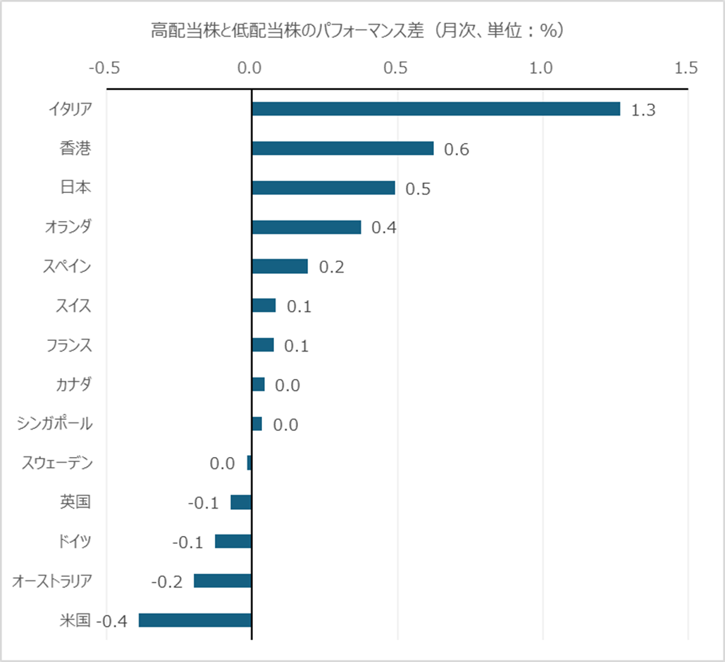 高配当株と低配当株のパフォーマンス差(月次、単位:%)