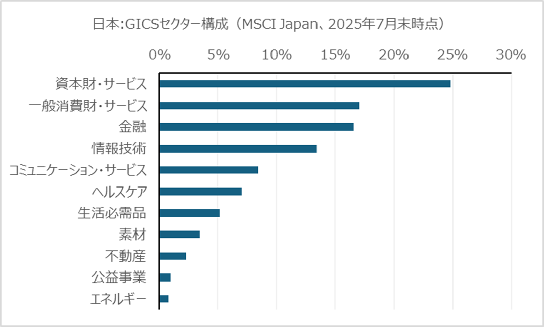 日本:GICSセクター構成(MSCI Japan、2025年7月末時点)